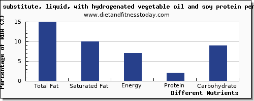 chart to show highest total fat in fat in soy protein per 100g